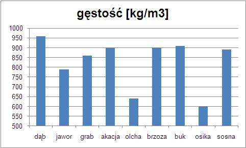 Kaloryczność drewna